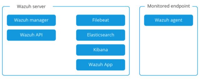 Wazuh Single server installation
